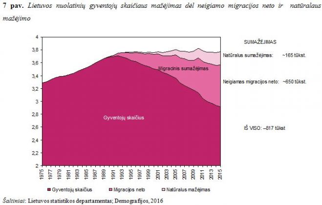 Lietuvos demografinė situacija